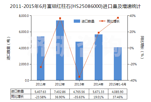 2011-2015年6月富鋁紅柱石(HS25086000)進口量及增速統(tǒng)計